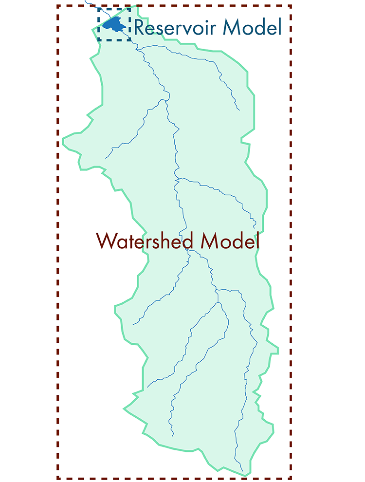 Watershed and Reservoir Model